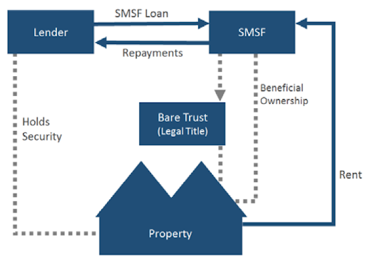 smsf bare trust